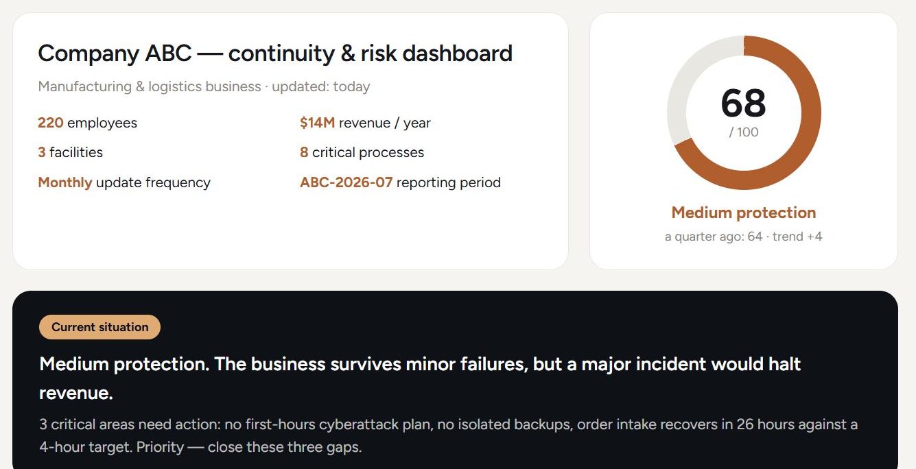 Continuity and risk dashboard — resilience index, cost of downtime and recovery plan status