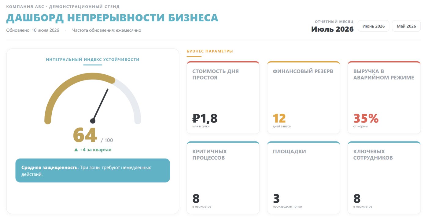 Фрагмент дашборда непрерывности: интегральный индекс устойчивости и бизнес-параметры