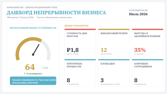 Дашборд непрерывности и рисков — индекс устойчивости, стоимость простоя и статус планов восстановления
